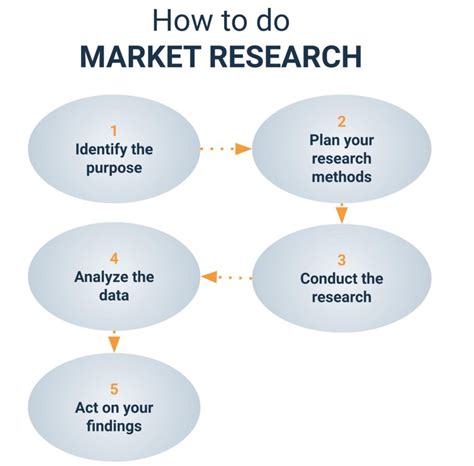 How to Do Market Research [4.